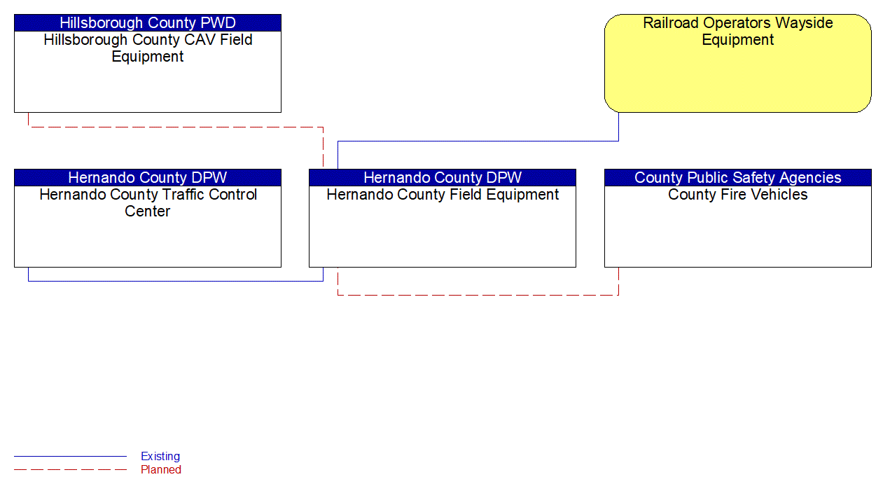 Hernando County Field Equipment interconnect diagram