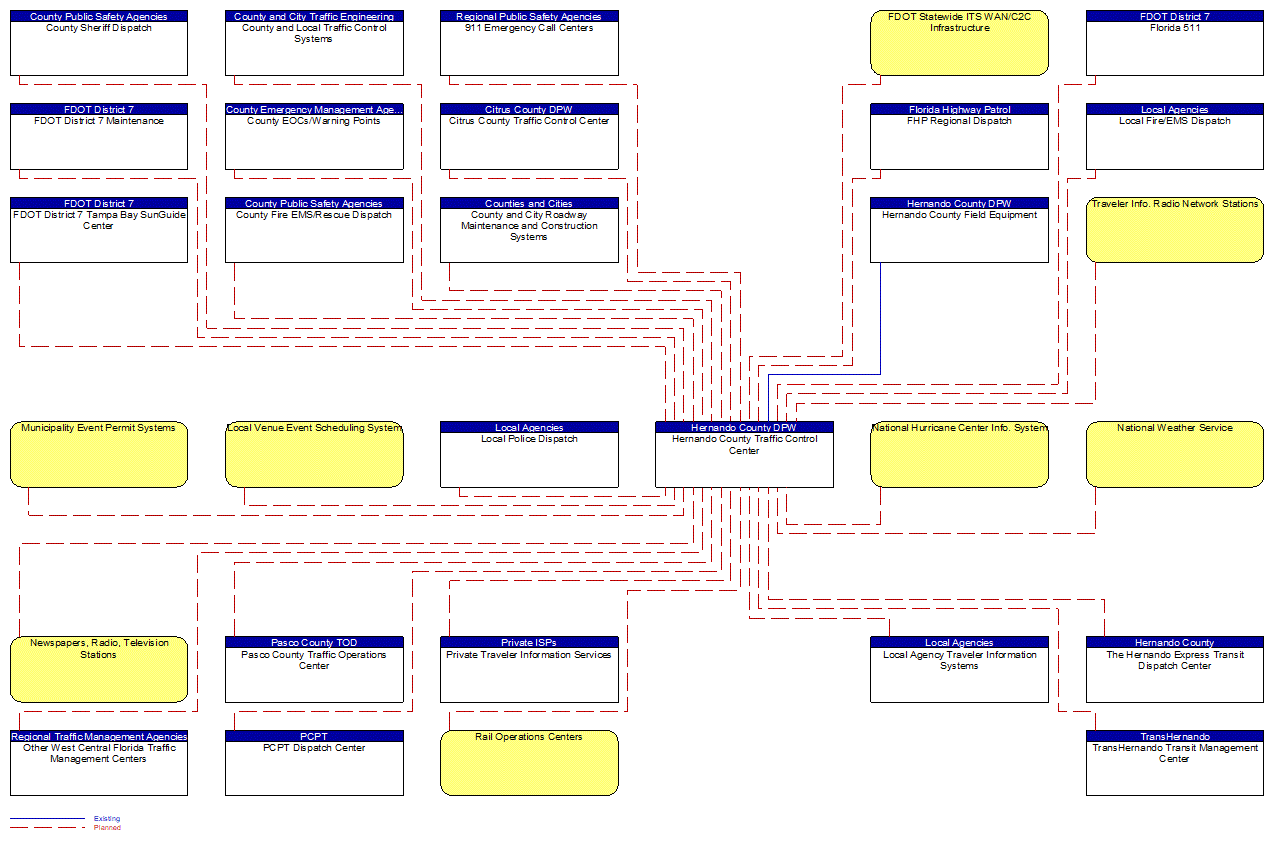 Hernando County Traffic Control Center interconnect diagram