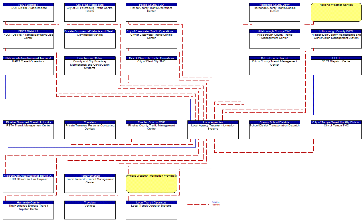 Local Agency Traveler Information Systems interconnect diagram