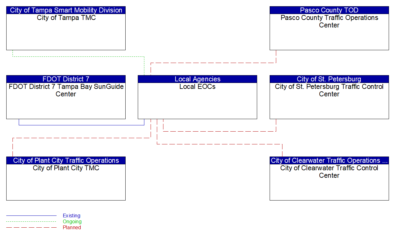 Local EOCs interconnect diagram