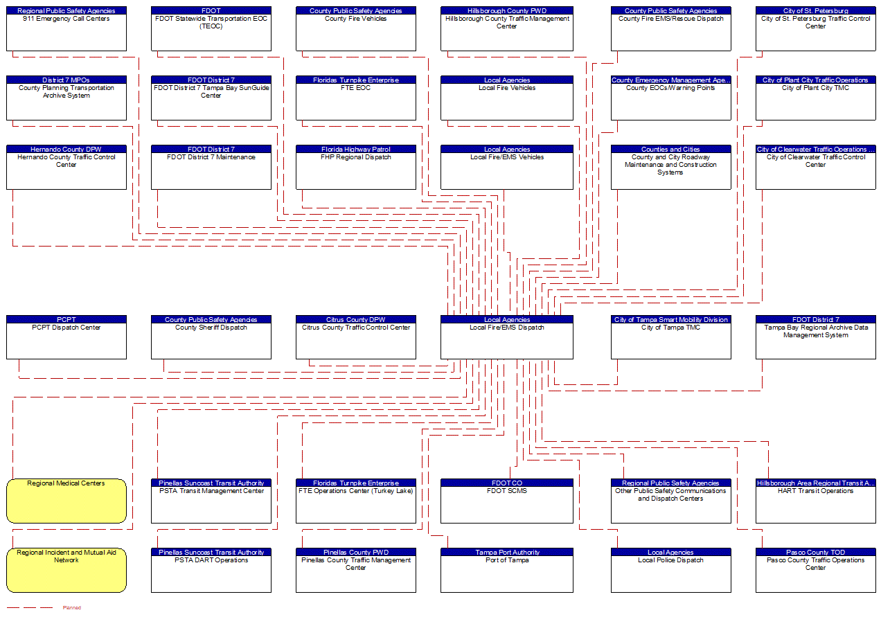 Local Fire/EMS Dispatch interconnect diagram