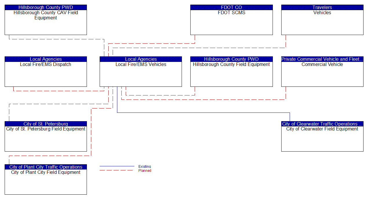 Local Fire/EMS Vehicles interconnect diagram