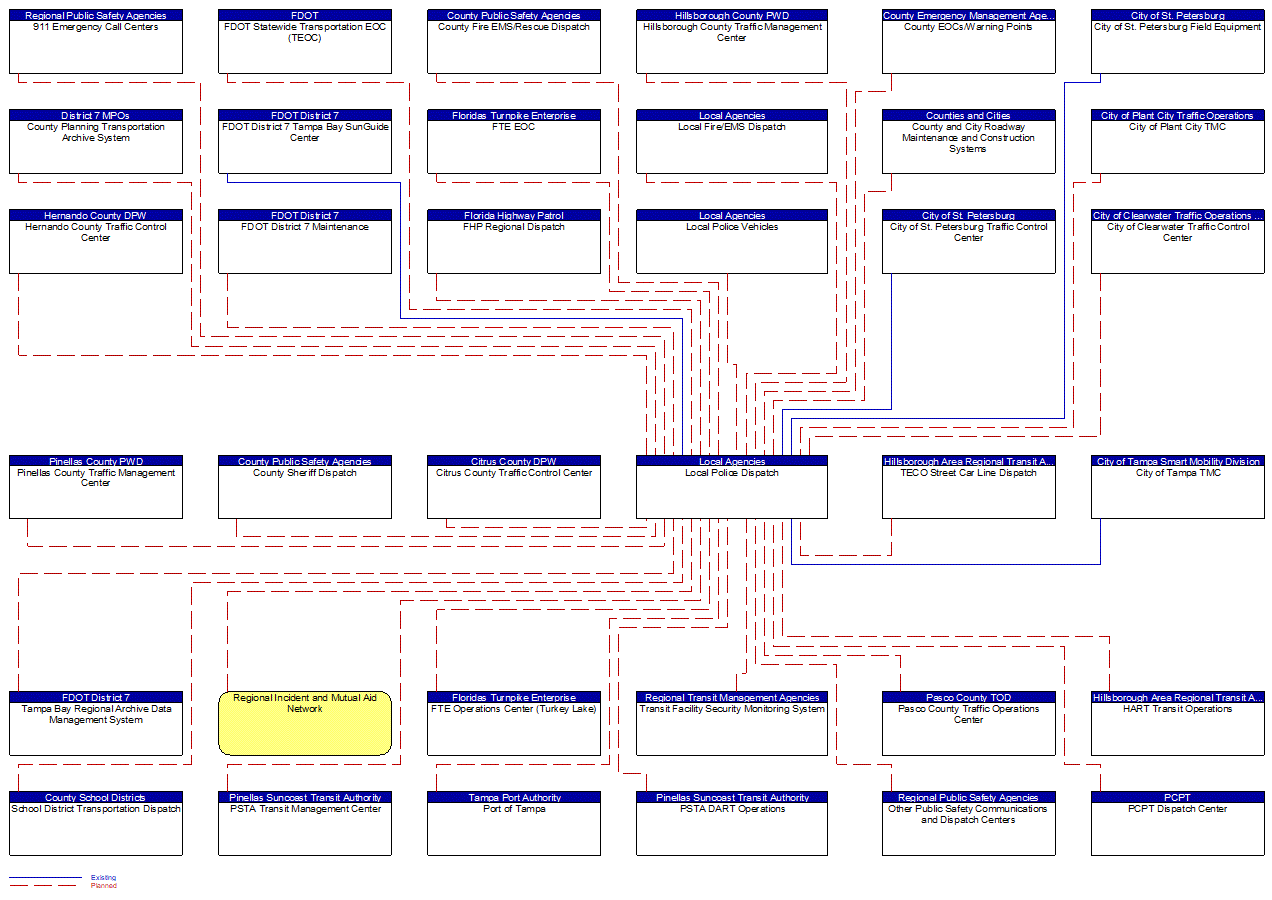 Local Police Dispatch interconnect diagram