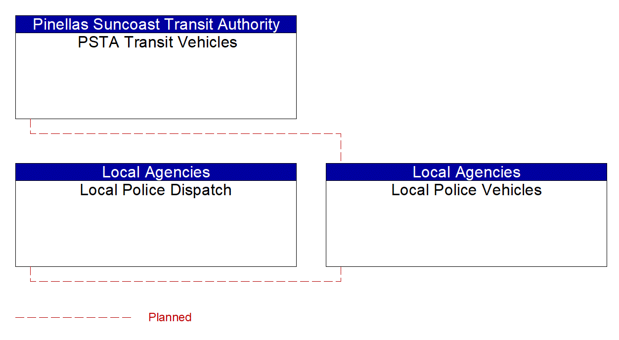 Local Police Vehicles interconnect diagram