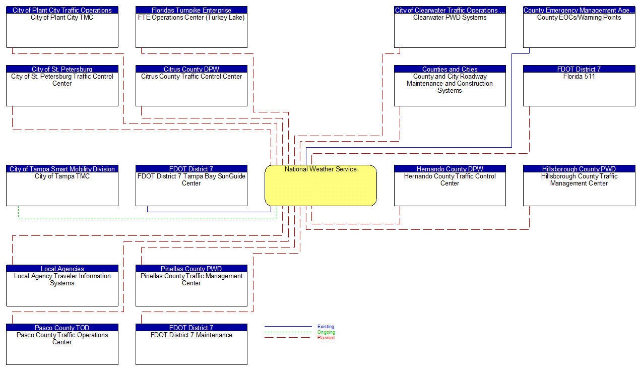 National Weather Service interconnect diagram