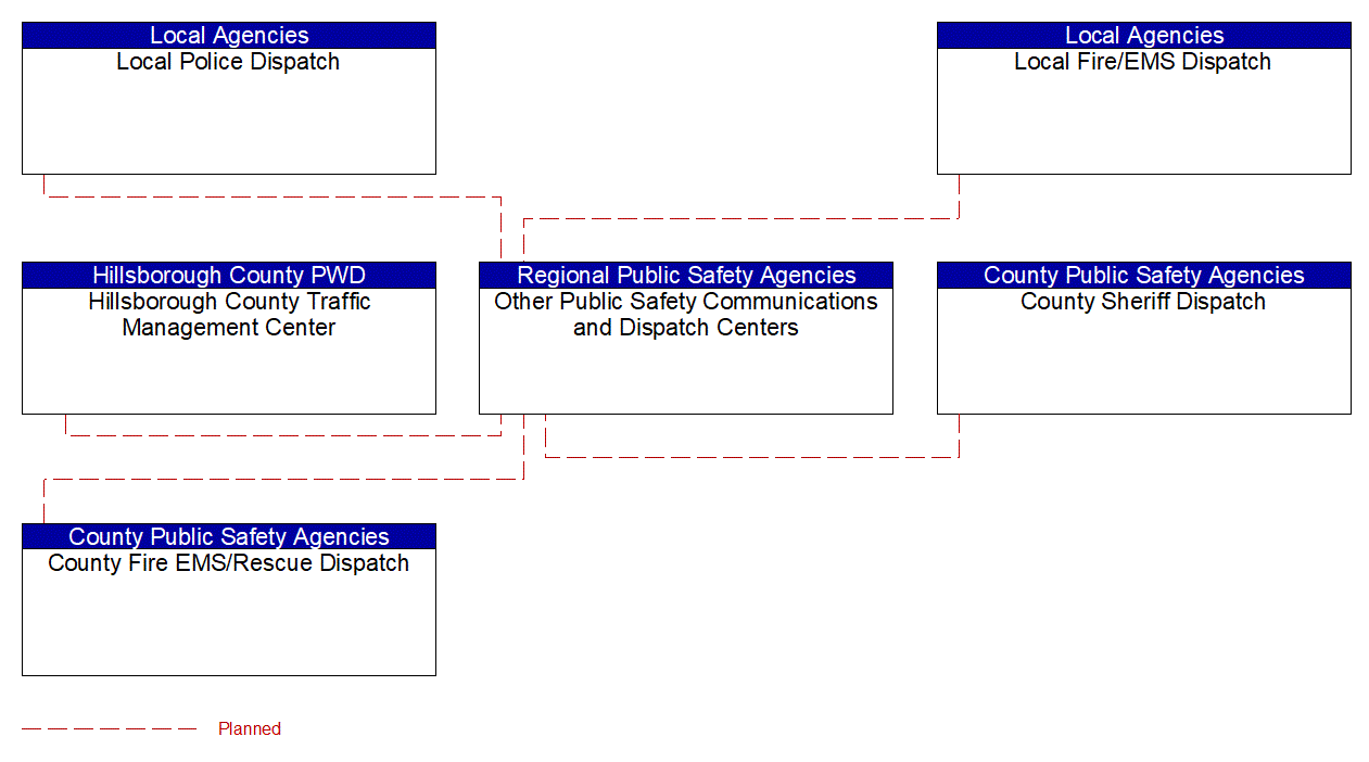 Other Public Safety Communications and Dispatch Centers interconnect diagram