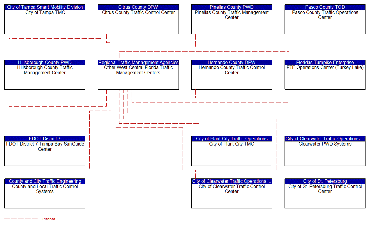 Other West Central Florida Traffic Management Centers interconnect diagram