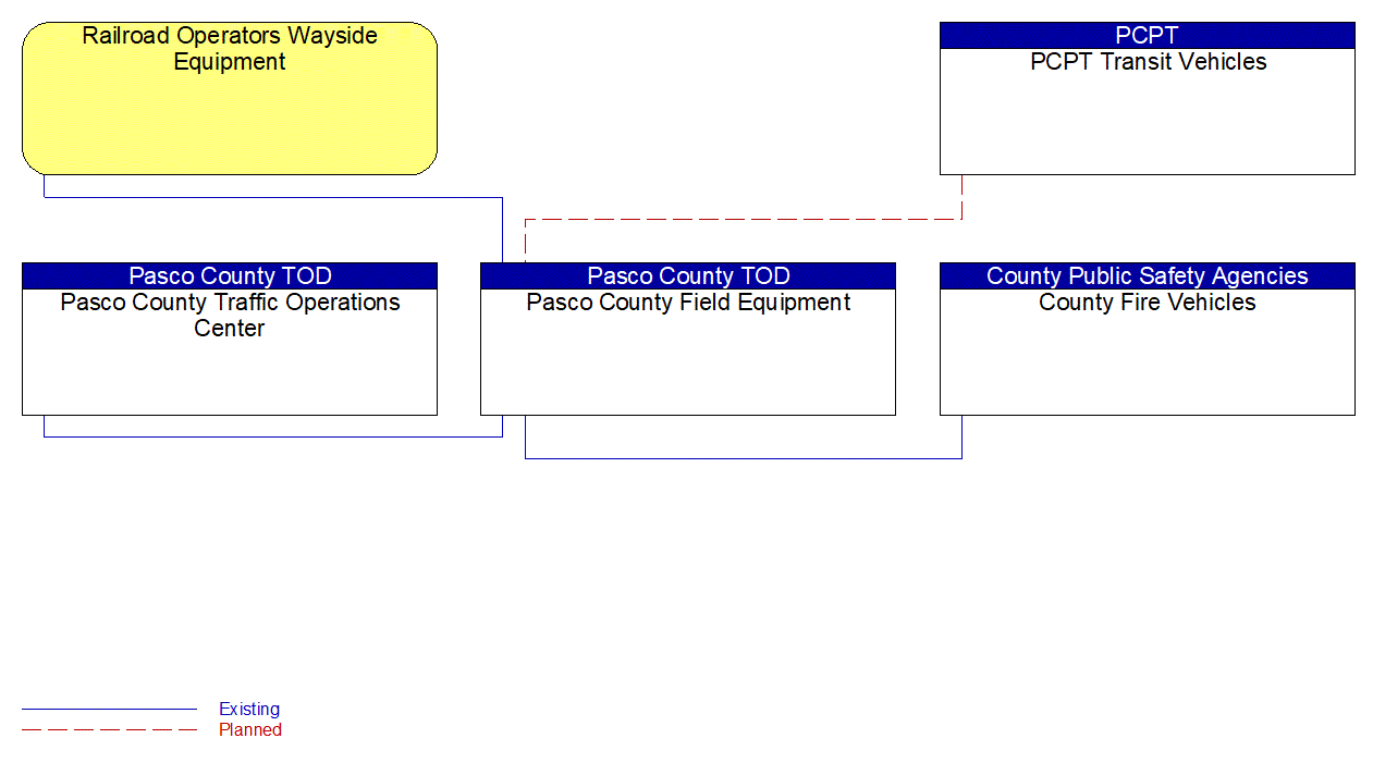 Pasco County Field Equipment interconnect diagram