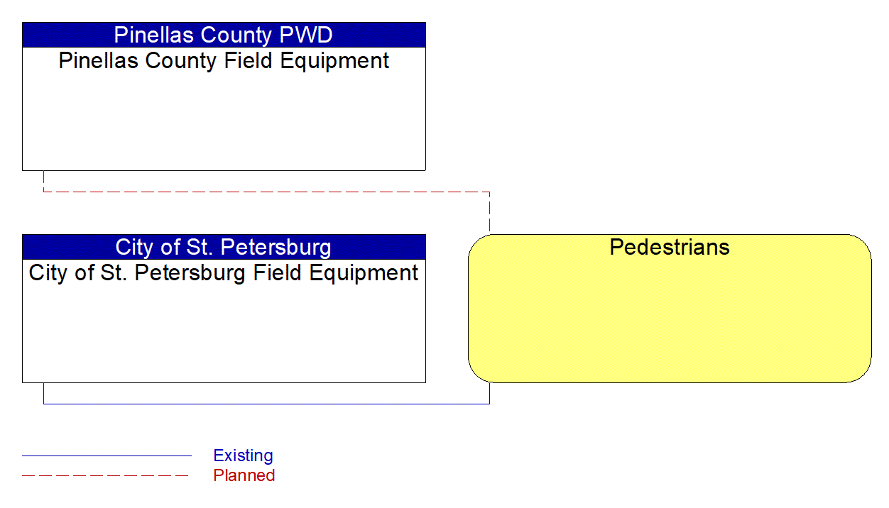 Pedestrians interconnect diagram