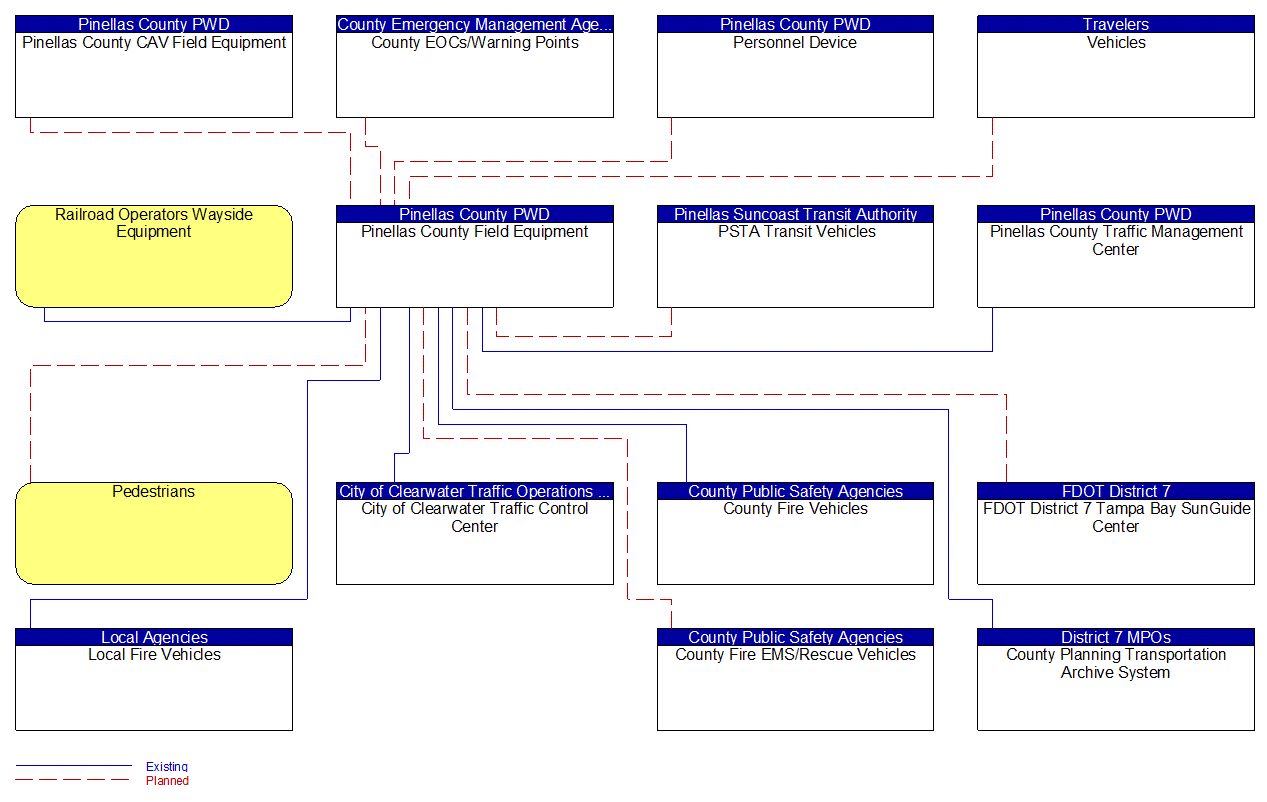 Pinellas County Field Equipment interconnect diagram