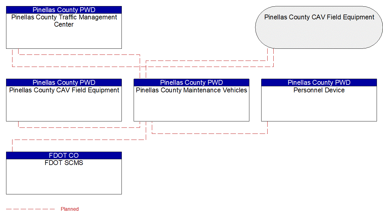 Pinellas County Maintenance Vehicles interconnect diagram