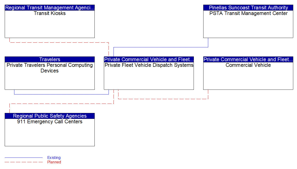 Private Fleet Vehicle Dispatch Systems interconnect diagram