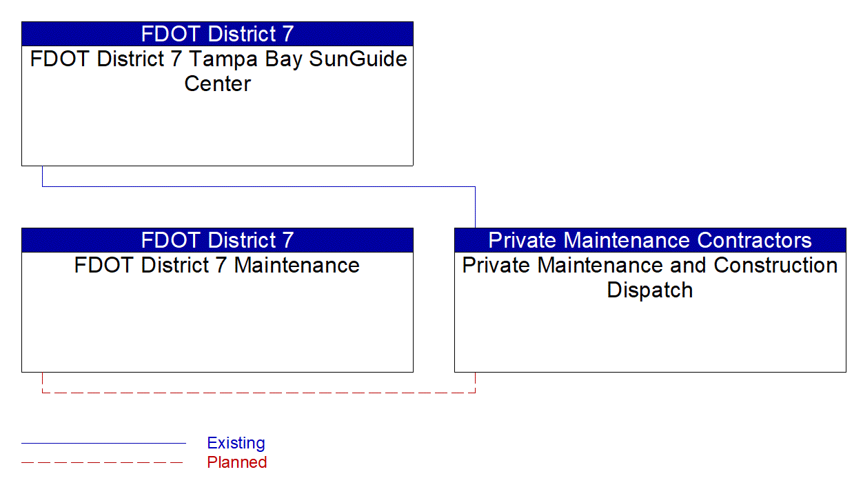 Private Maintenance and Construction Dispatch interconnect diagram