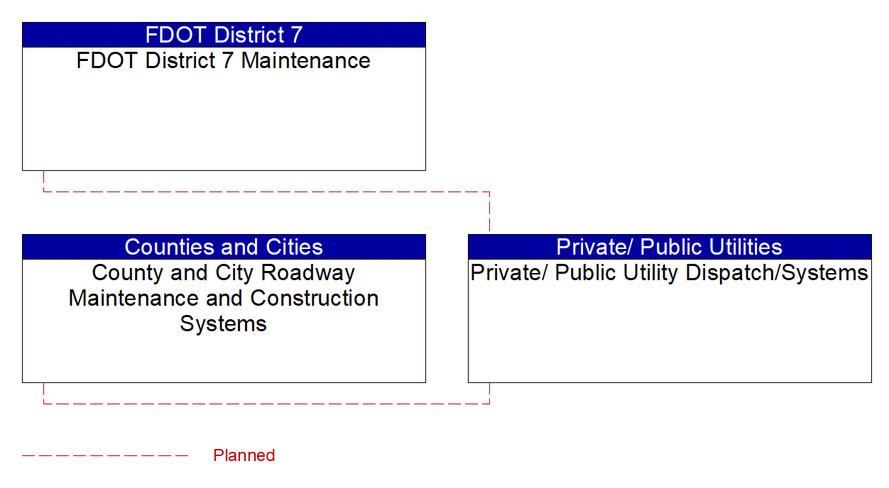 Private/ Public Utility Dispatch/Systems interconnect diagram