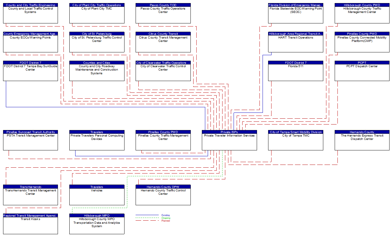 Private Traveler Information Services interconnect diagram