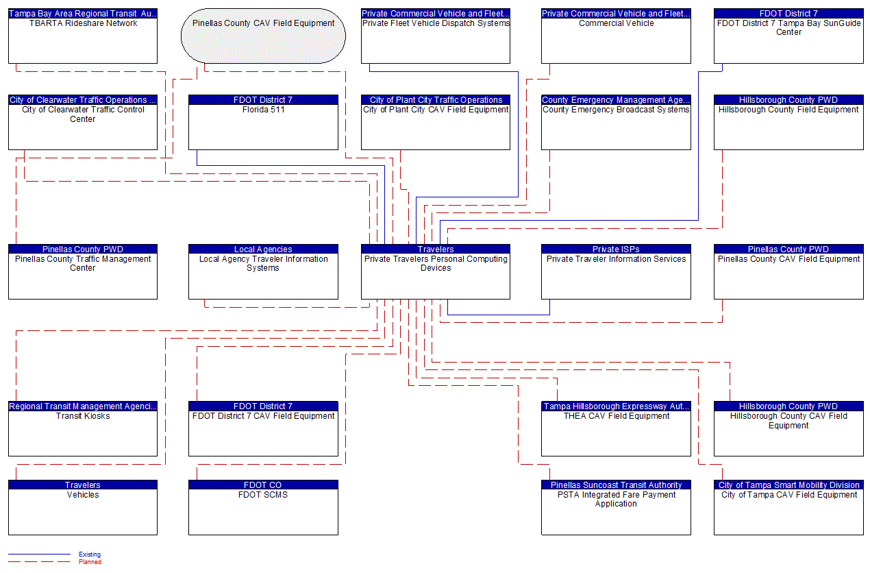 Private Travelers Personal Computing Devices interconnect diagram