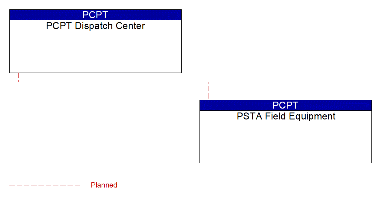 PSTA Field Equipment interconnect diagram