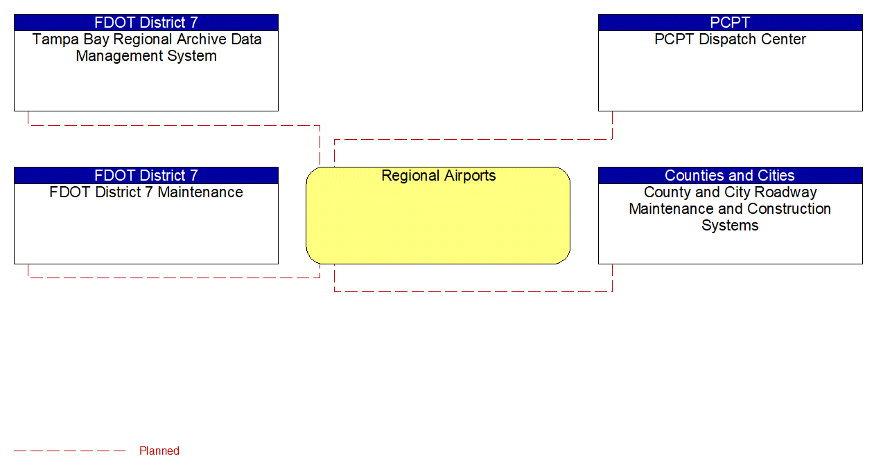 Regional Airports interconnect diagram