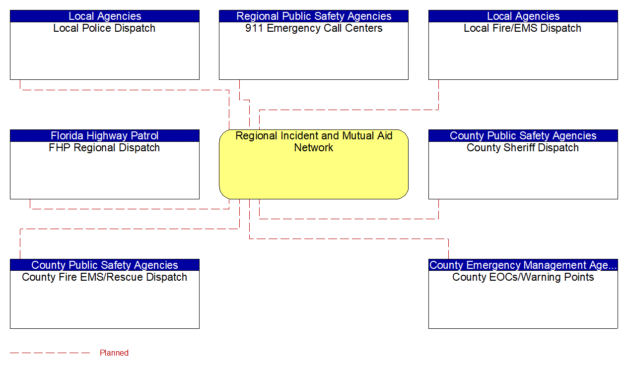 Regional Incident and Mutual Aid Network interconnect diagram