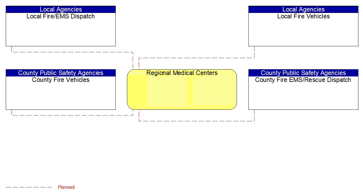 Regional Medical Centers interconnect diagram