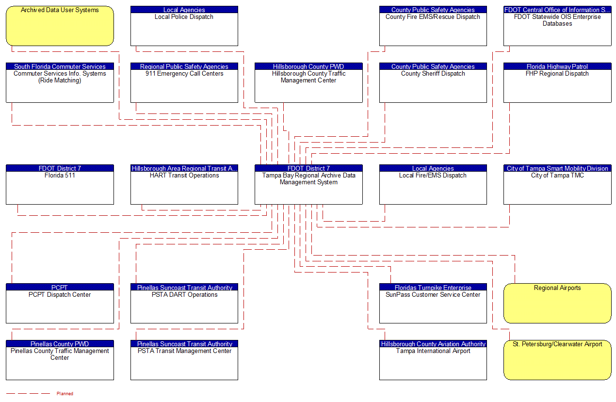 Tampa Bay Regional Archive Data Management System interconnect diagram