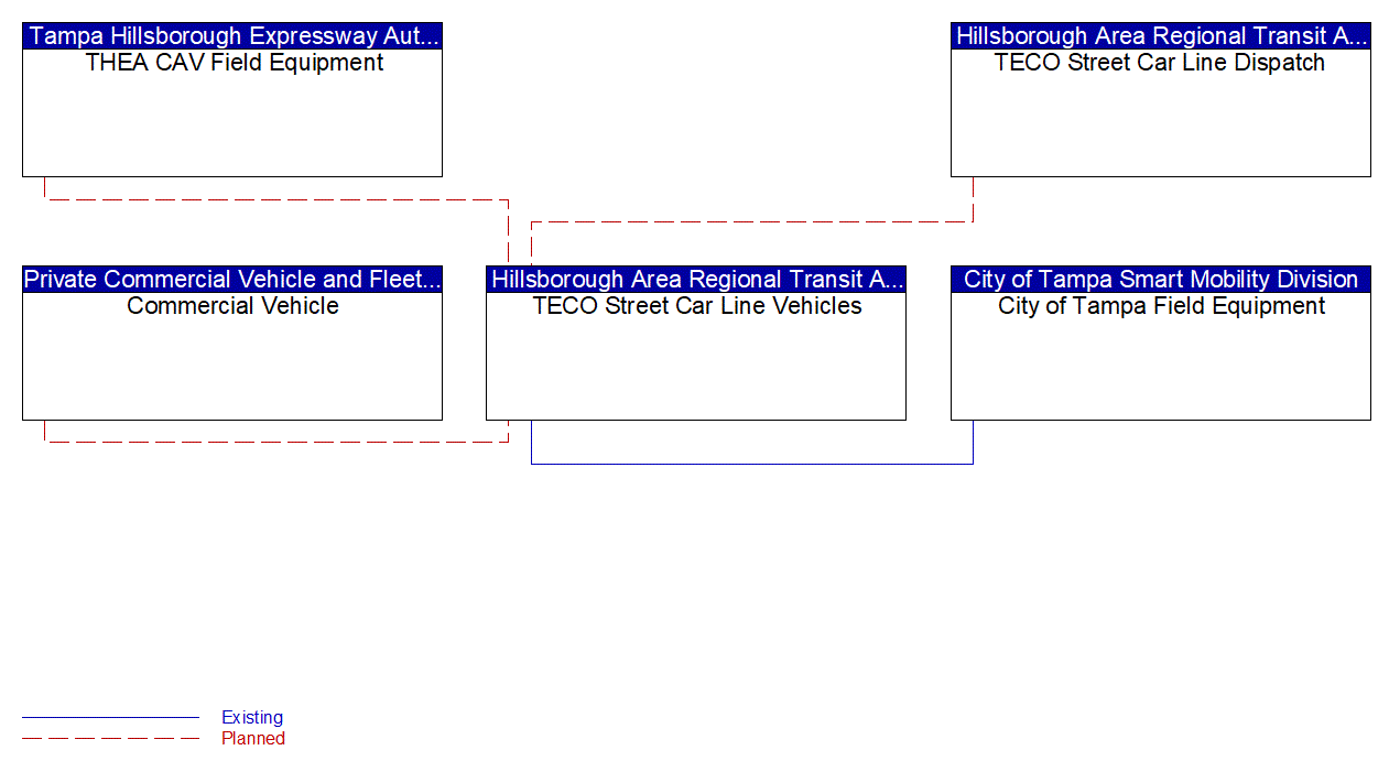 TECO Street Car Line Vehicles interconnect diagram