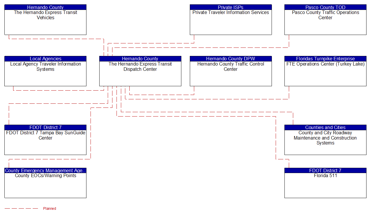 The Hernando Express Transit Dispatch Center interconnect diagram