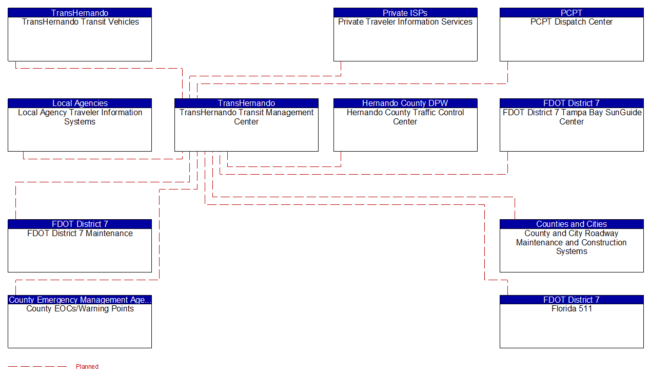 TransHernando Transit Management Center interconnect diagram