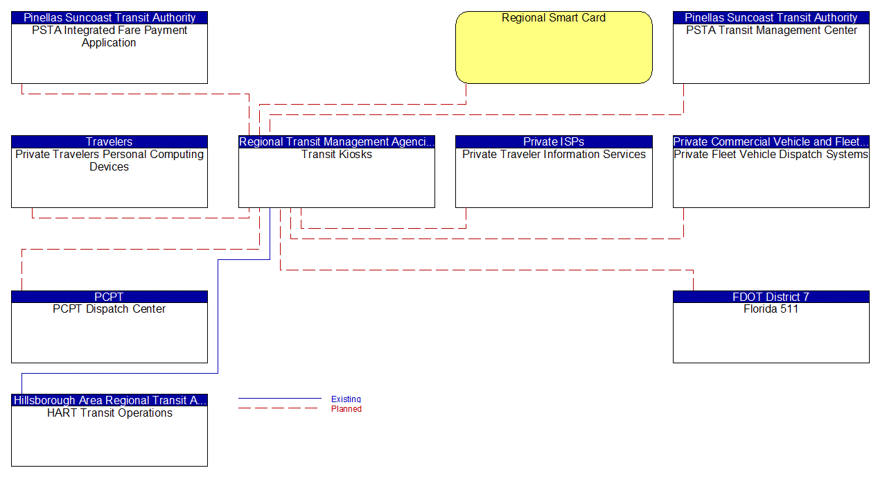 Transit Kiosks interconnect diagram