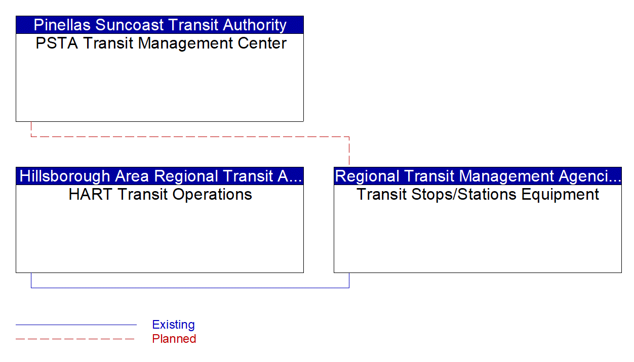 Transit Stops/Stations Equipment interconnect diagram