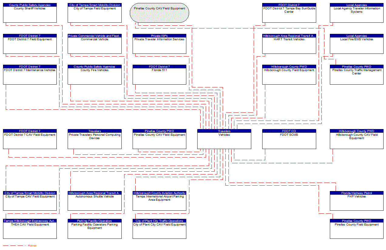 Vehicles interconnect diagram