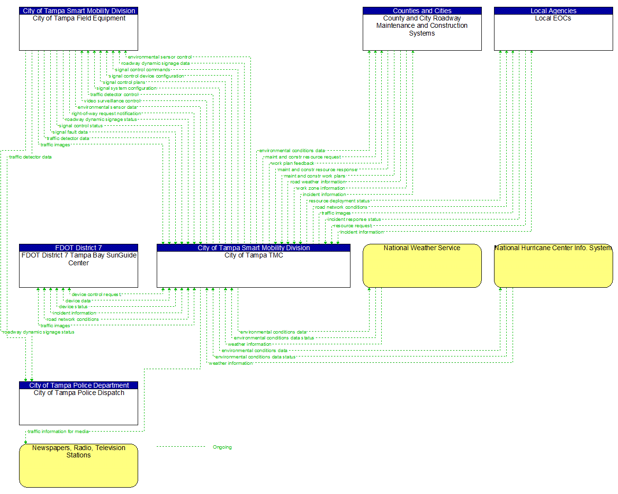 Project Information Flow Diagram: City of Plant City Traffic Operations