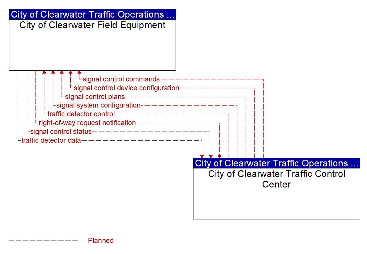 Project Information Flow Diagram: Pinellas County PWD