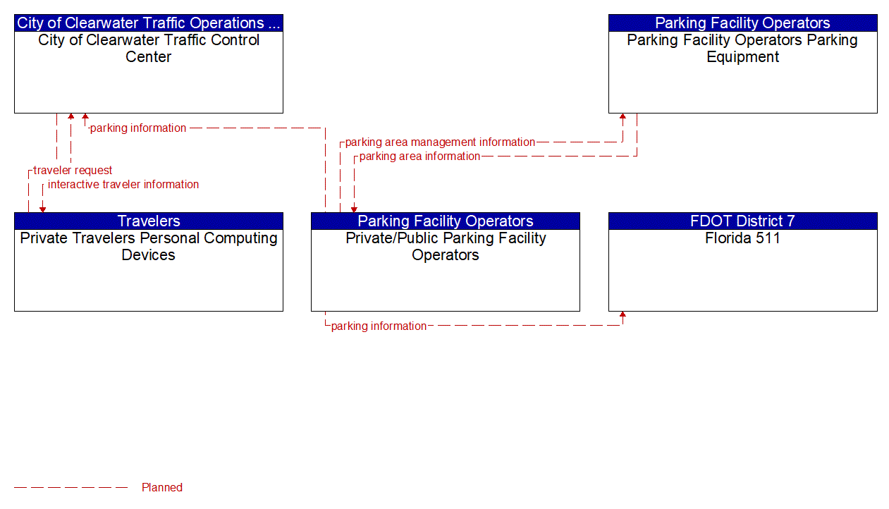 Project Information Flow Diagram: Citrus County DPW