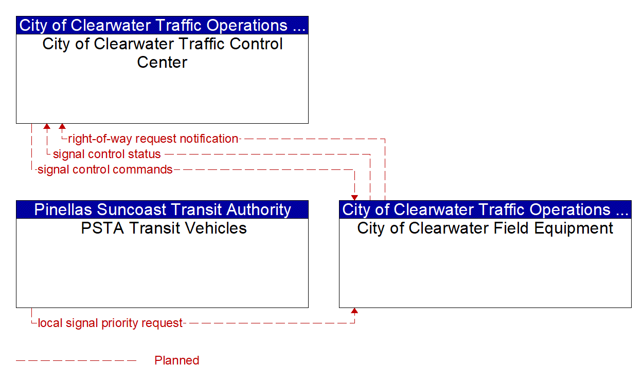 Project Information Flow Diagram: City of Clearwater Traffic Operations Division