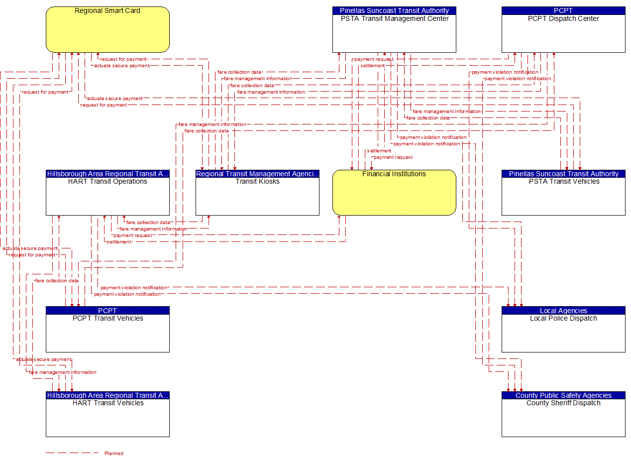 Project Information Flow Diagram: Pinellas Suncoast Transit Authority