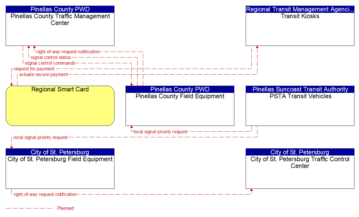 Project Information Flow Diagram: Pinellas County PWD