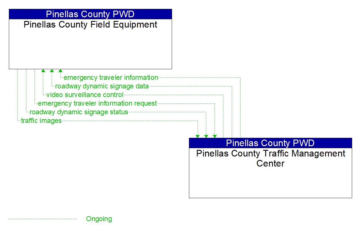 Project Information Flow Diagram: Pinellas County PWD