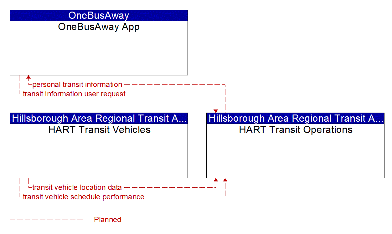 Project Information Flow Diagram: Hillsborough Area Regional Transit Authority (HART)