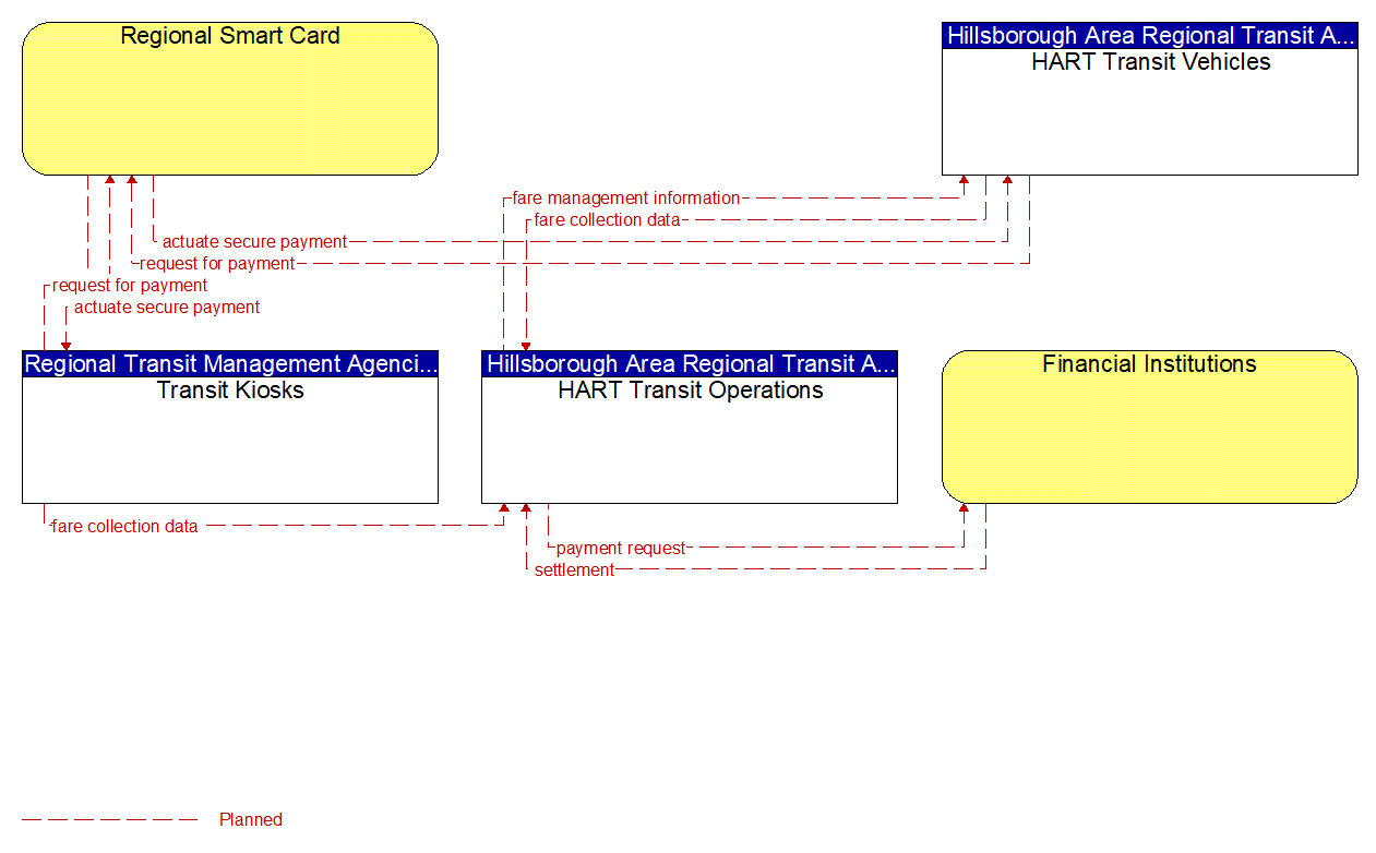 Project Information Flow Diagram: FDOT CO