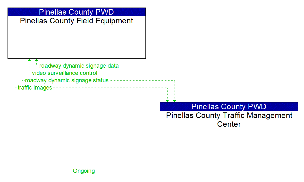 Project Information Flow Diagram: Pinellas County PWD