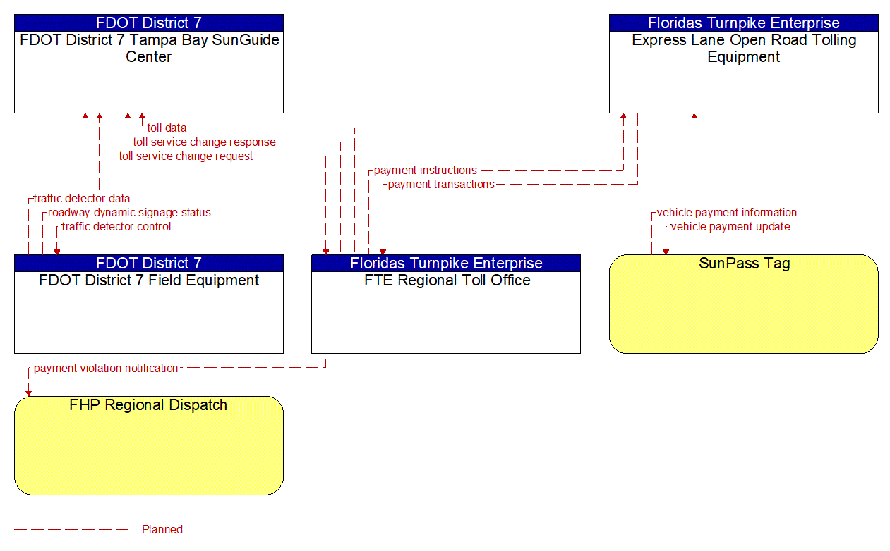 Project Information Flow Diagram: FDOT District 7