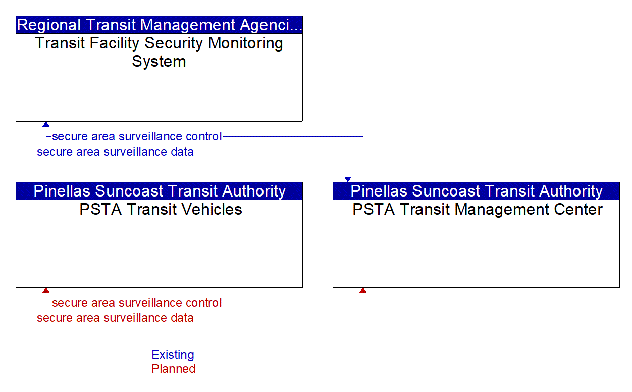 Project Information Flow Diagram: Pinellas County PWD