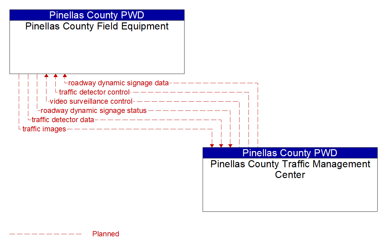 Project Information Flow Diagram: Pinellas County PWD