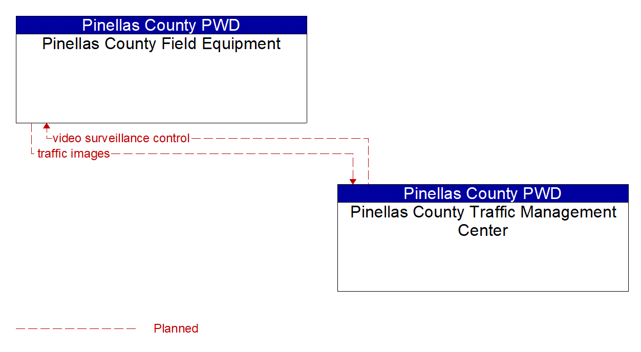 Project Information Flow Diagram: Pinellas County PWD