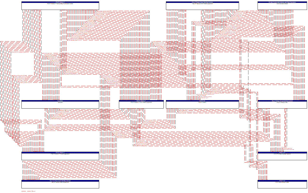 Project Information Flow Diagram: Florida Department of Highway Safety and Motor Vehicles