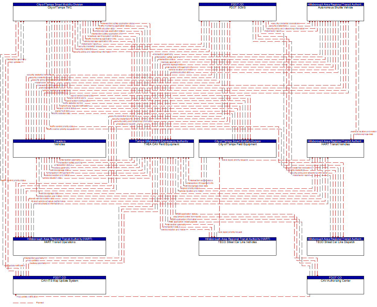 Project Information Flow Diagram: Hillsborough Area Regional Transit Authority (HART)