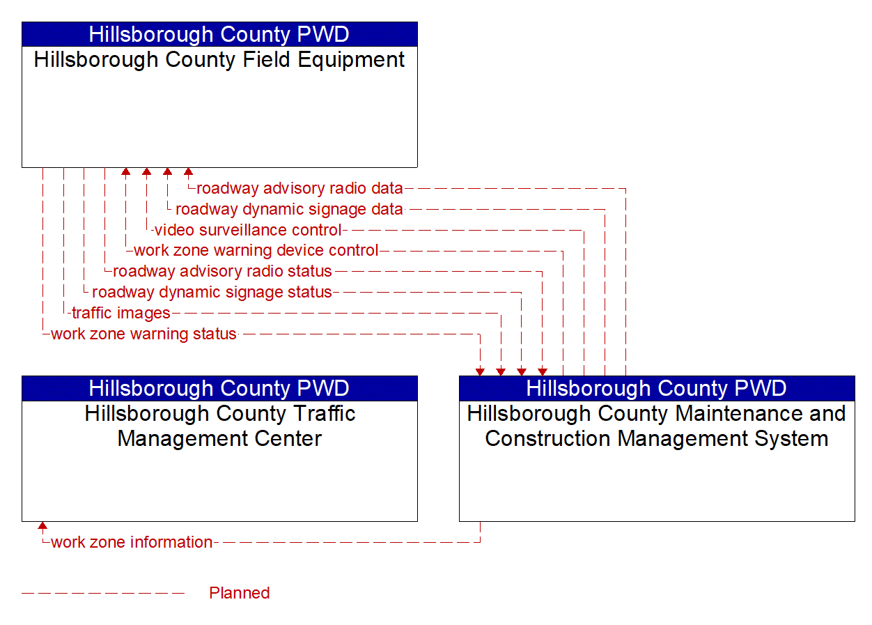 Project Information Flow Diagram: Hillsborough MPO