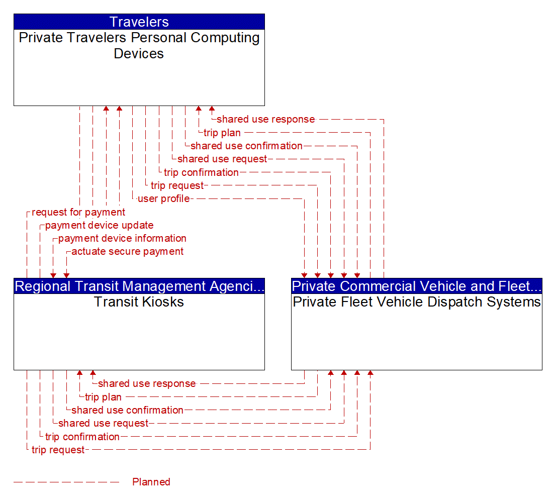 Project Information Flow Diagram: City of Tampa Police Department