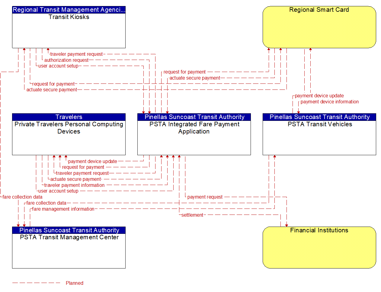 Project Information Flow Diagram: Pinellas Suncoast Transit Authority